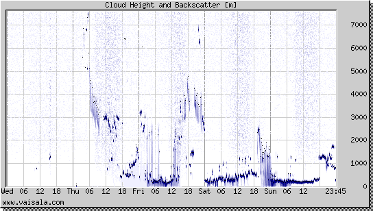 Cloud Height and Backscatter