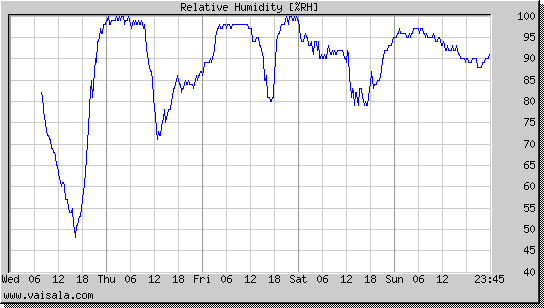 Relative Humidity