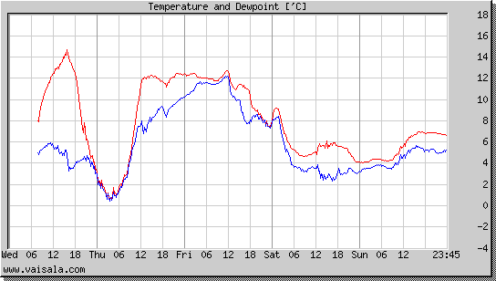 Temperature and Dewpoint