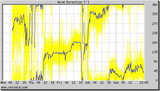 Wind Direction
