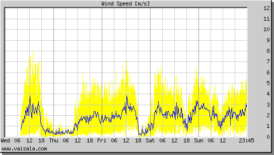 Wind Speed