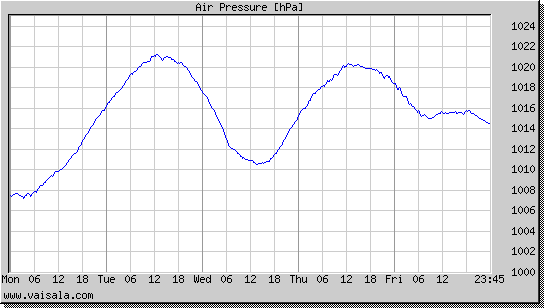 Air Pressure