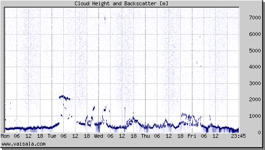 Cloud Height and Backscatter