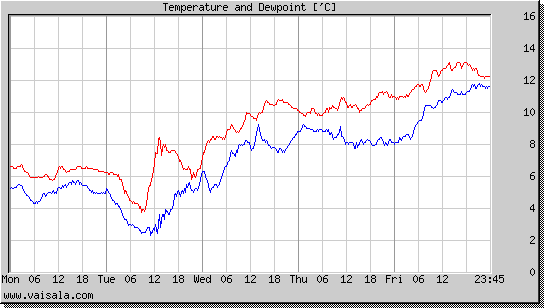 Temperature and Dewpoint
