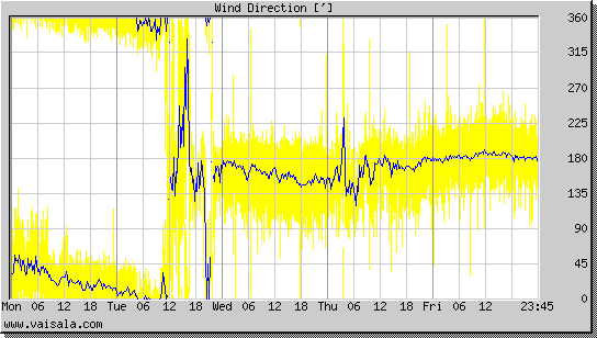Wind Direction