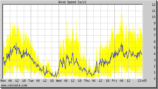 Wind Speed