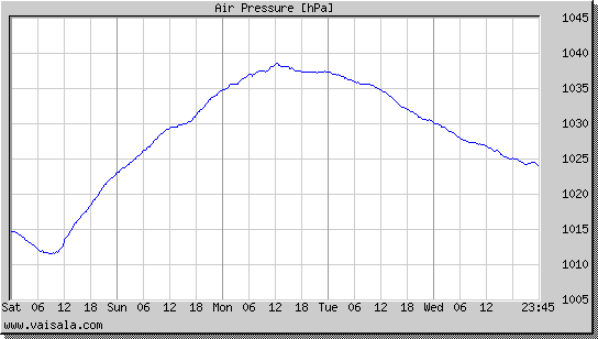Air Pressure