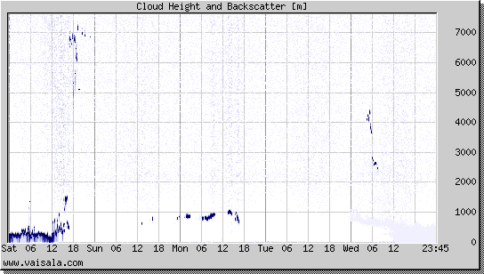 Cloud Height and Backscatter