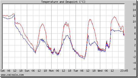 Temperature and Dewpoint