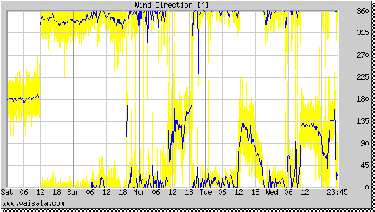 Wind Direction