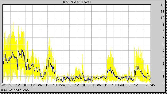 Wind Speed