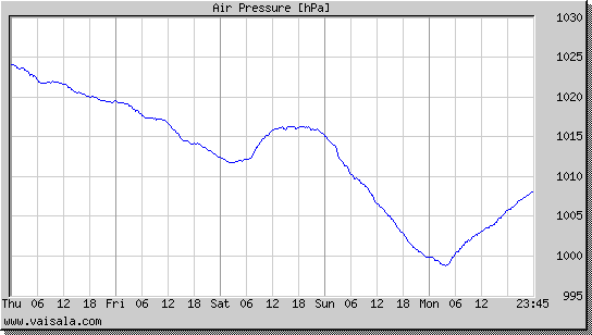 Air Pressure