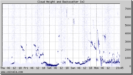 Cloud Height and Backscatter