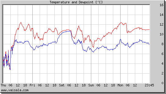Temperature and Dewpoint