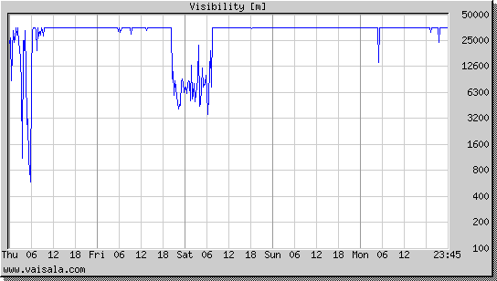 Visibility