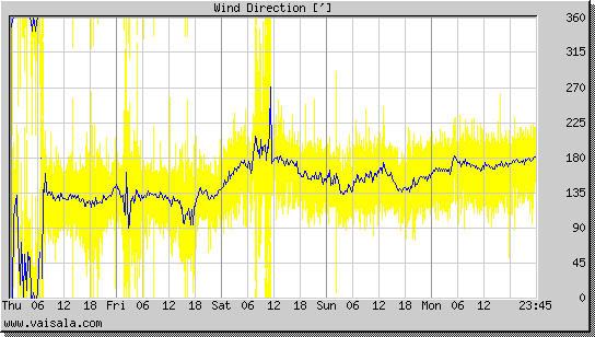 Wind Direction