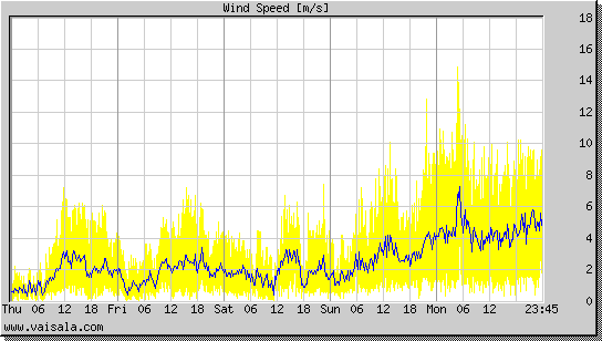 Wind Speed